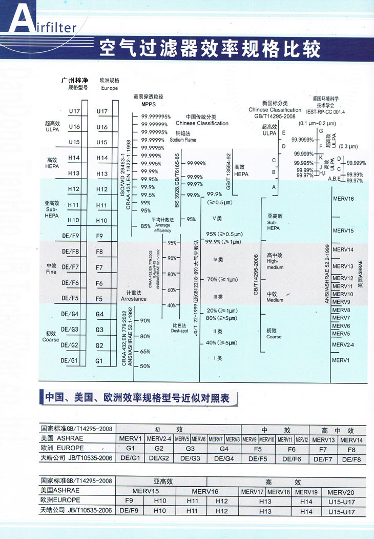 高效過濾器效率對(duì)照表為您購(gòu)買高效過濾器提供參考標(biāo)準(zhǔn)