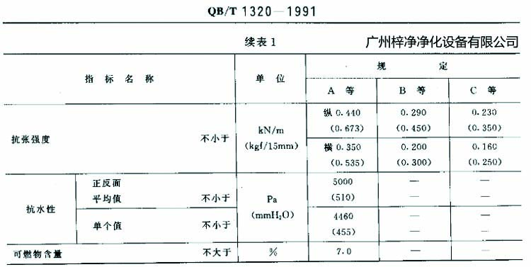 高效過濾器濾紙搞張強度、抗水性、可燃物含量規(guī)定