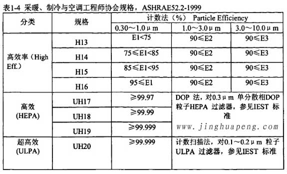 表1-4采暖、制冷秘空調(diào)工程師協(xié)會(huì)規(guī)格，ASHRAE52.2-1999