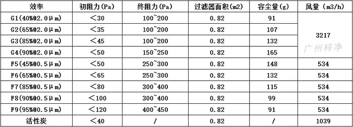 可拆式初效過濾器595*595*46尺寸風量、容塵量、過濾面積。