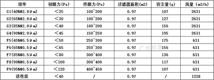 普通雙面保護網(wǎng)初效過濾器595*595*46尺寸風量、容塵量、過濾面積。