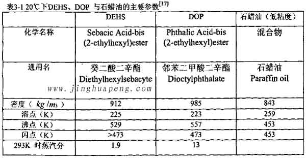 表3-1 20度下DEHS、DOP與石蠟油的主要參數(shù)