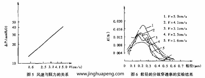 對過濾器分級(jí)效率的測定采用LAS-X型激光粒子計(jì)數(shù)器，測試結(jié)果整理