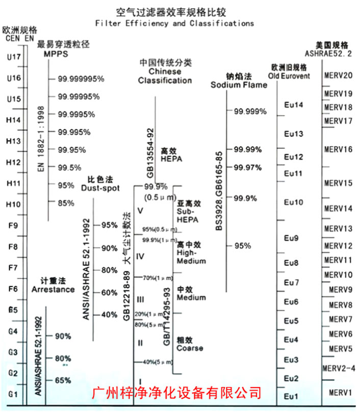 F5級(jí)袋式中效空氣過(guò)濾器過(guò)濾級(jí)別一般分為歐州標(biāo)準(zhǔn)、美國(guó)標(biāo)準(zhǔn)、我國(guó)標(biāo)準(zhǔn)